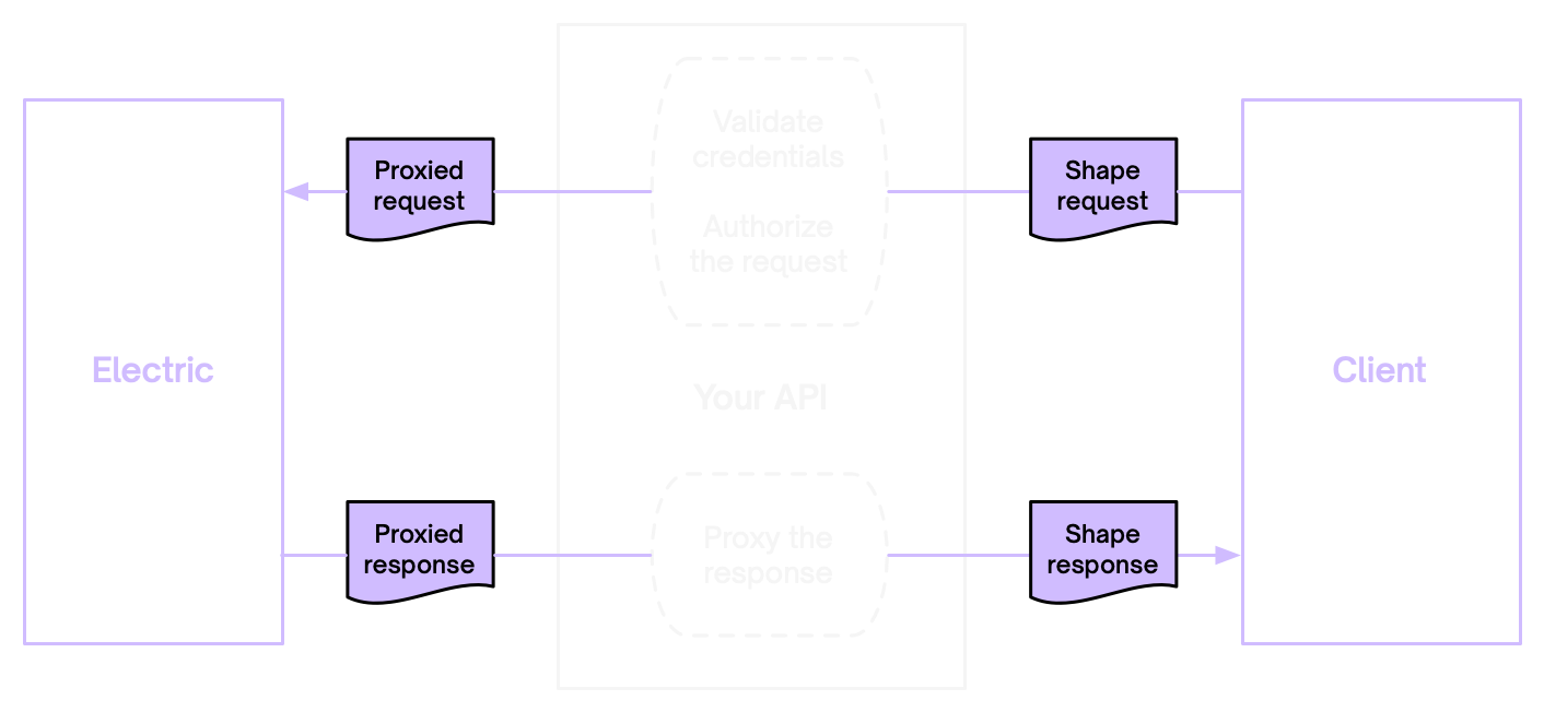 Illustration of the proxied auth flow